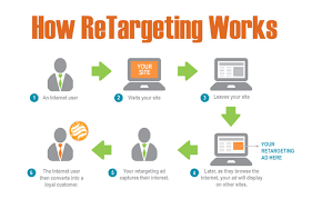 Retargeting Campaign