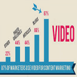 Profitable Video Content Marketing